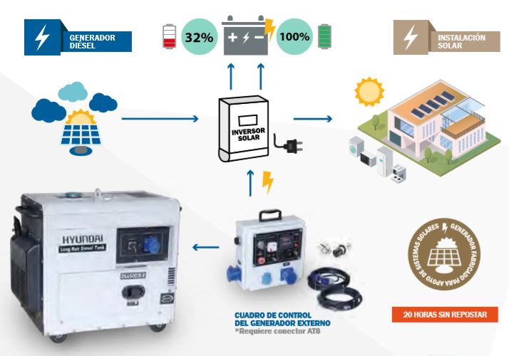 Instalación solar con apoyo de generador electrico Hyundai.